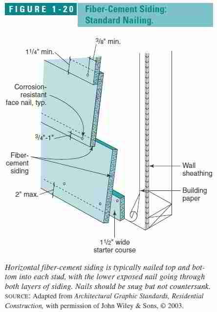 Guide To Fiber Cement Wall Siding On Building Exteriors