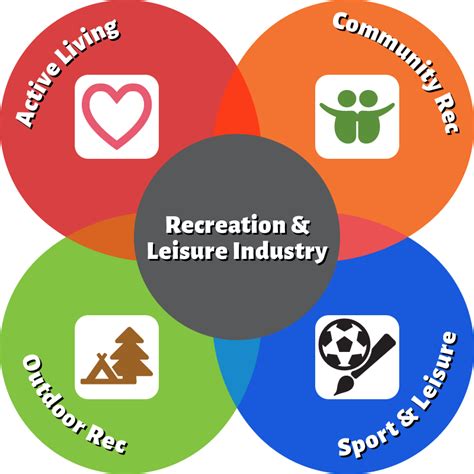 1 1 Defining The Recreation And Leisure Industry Working In Play Exploring The Recreation
