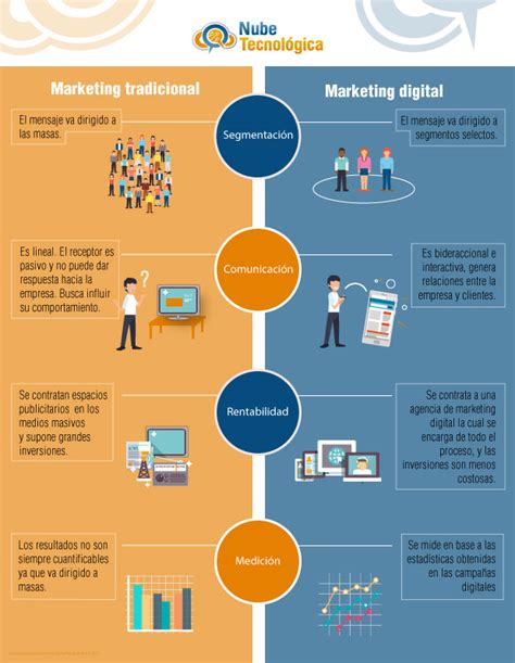 Marketing Digital Vs Marketing Tradicional Diseño Web Medellín