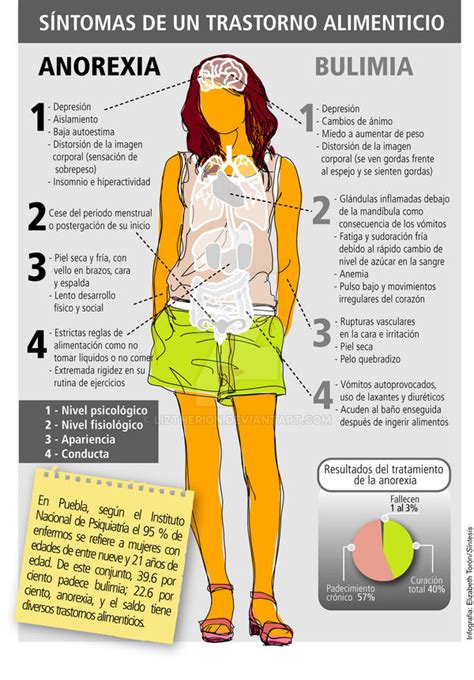 Infografia Bulimia By LizTherion On DeviantArt