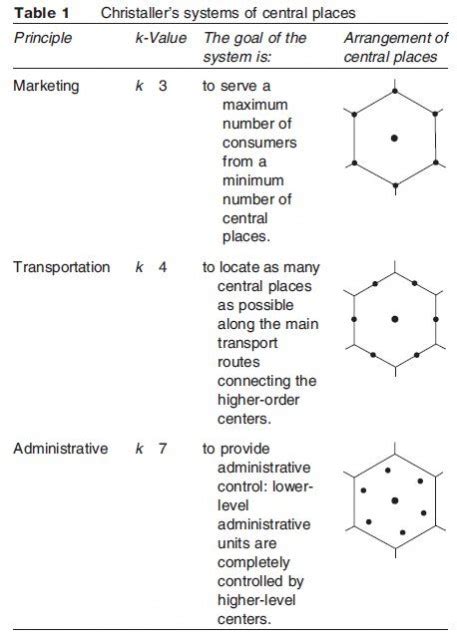 Classical Central Place Theory