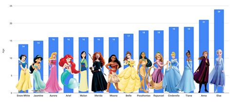 Beautiful Data World Oc The Ages That Disney Princesses Are Supposed