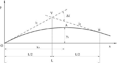 Figure 3 From Two Lane Highways Crest Curve Design The Case Study Of