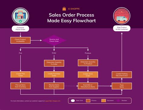 Process Flow Diagram For Sales Order Process