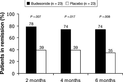 Oral Budesonide For Maintenance Treatment Of Collagenous Colitis A