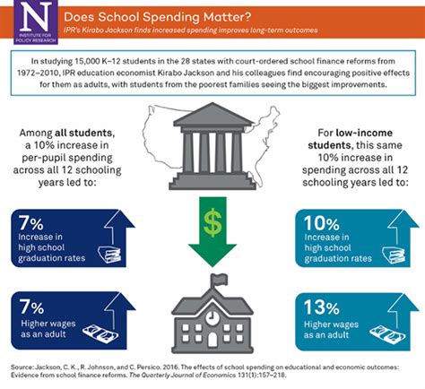 Infographic Does School Spending Matter Institute For Policy