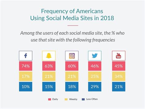 Fascinating Facts How Social Media Is Used In 2018 Infographic
