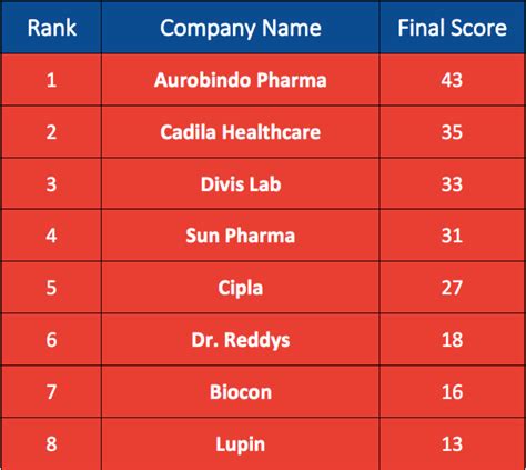 Top 8 Pharma Stocks In The Indian Stock Market Sensex And Nifty