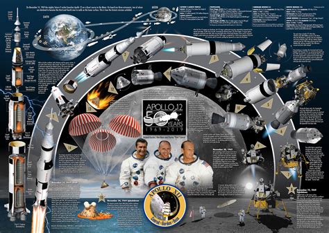 Apollo 11, Apollo 12 & Apollo 13 moon infographic on Behance | Moon infographic, Apollo 