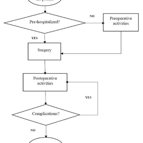 Flow Chart Of The Clinical Pathway For Patients Download Scientific