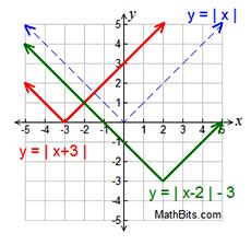 Nov 09, 2020 · o) what is the value of the rate constant (k) for this reaction at this temperatur; Absolute Value Graph - MathBitsNotebook(A2 - CCSS Math)