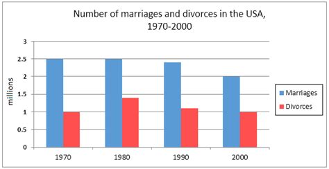the charts below give information about usa marriage and divorce rates between 1970 and 2000