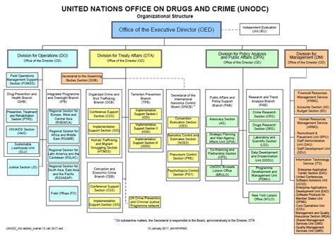 United Nations Organization Chart Labb By Ag