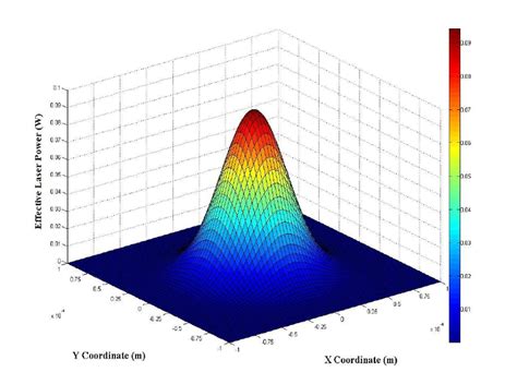 The Gaussian Distribution Of Effective Heat For A Laser Source With 50
