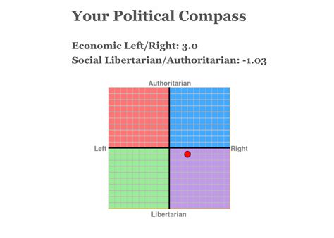 Political Compass Where Are You