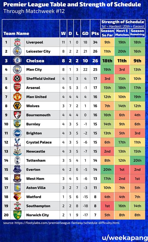 Premier League Table And Strength Of Schedule Through Matchweek 12 R