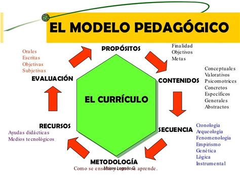 Modelos Pedagógicos Mind Map