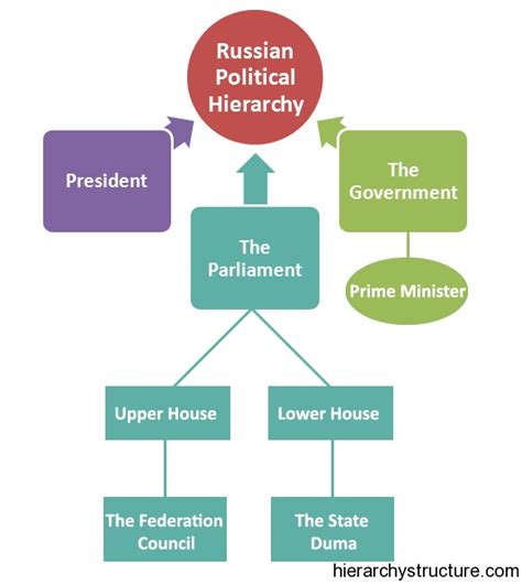 Russian Political Hierarchy Hierarchical Structure And Charts