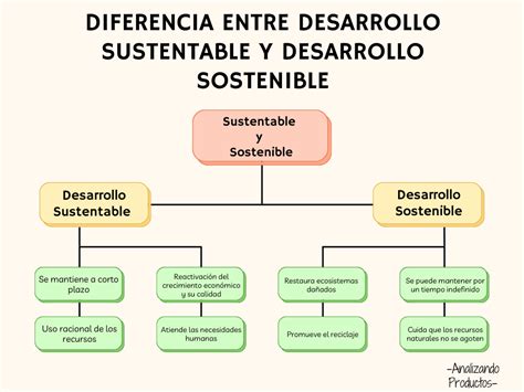 ¿cuál Es La Diferencia Entre Desarrollo Sustentable Y Desarrollo