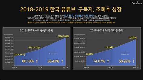 유튜브 빅데이터 플랫폼 소셜러스 2019년 한국 유튜브 데이터 인사이트 분석 보고서 공개 Besuccess