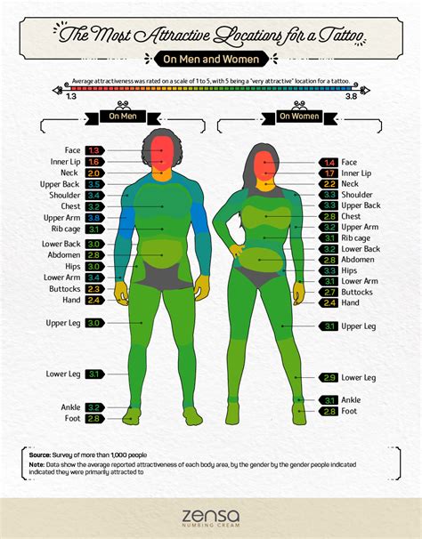 Tattoo Placement Chart