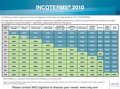 Gallery Of Incoterms Chart Of Responsibility Incoterms Definitions