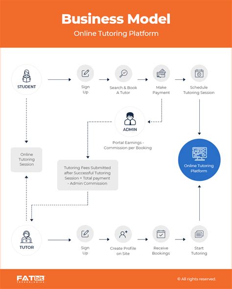 How To Build Online Tutoring Website Platform