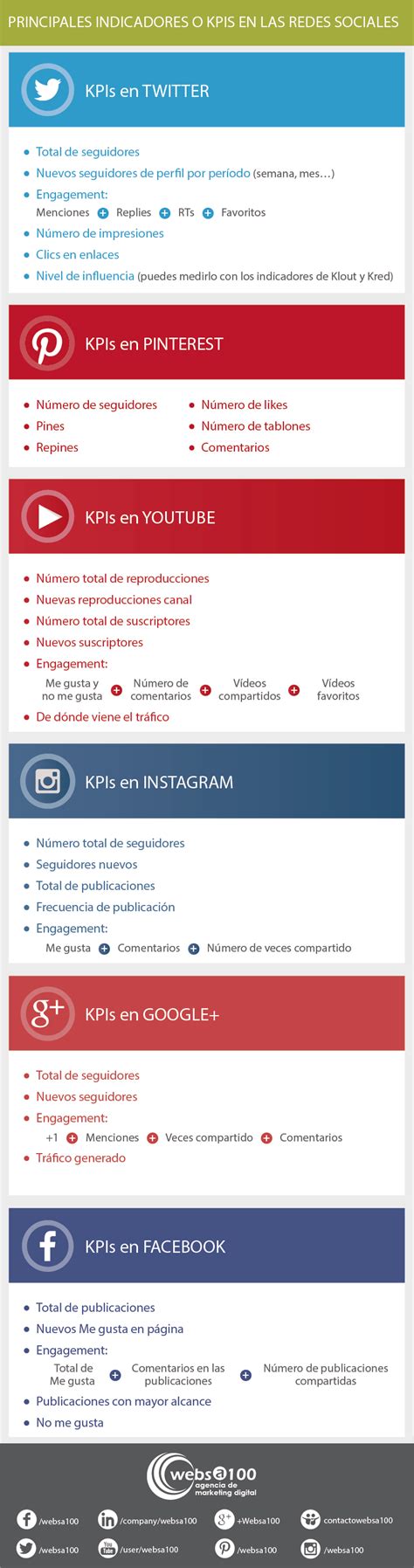 Infografía KPIs en Redes Sociales Redes sociales Consejos para redes