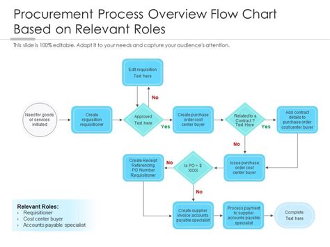 Awesome Procurement Process Flow Chart Template Im Vrogue Co