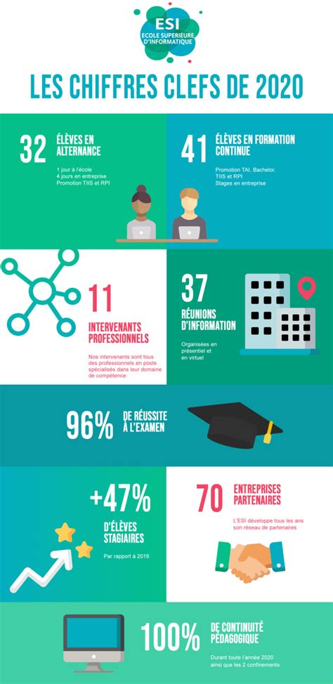 Infographie Les Chiffres Clefs De Lesi En 2020 Esi Ecole