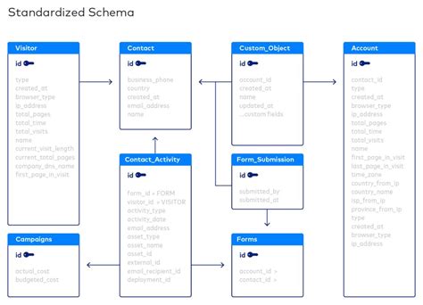 What Is Schema In Database Types Of Database Schema A Vrogue Co