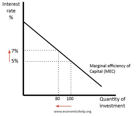 Interest Rates Definition Economics