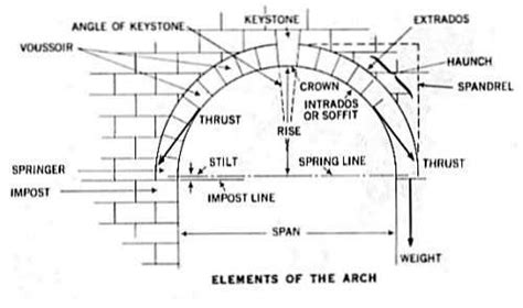 Construction Hub Various Components Of An Arch