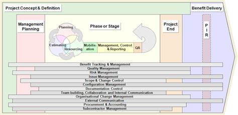 Project Management Overview Diagram