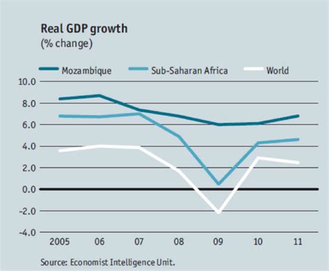 Evolution Of Gdp Growth In Mozambique Sub Saharan Africa And The World