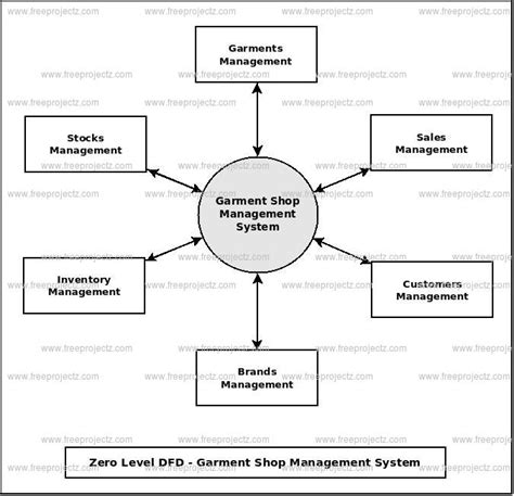 Garment Shop Management System Dataflow Diagram Dfd Freeprojectz Gambaran