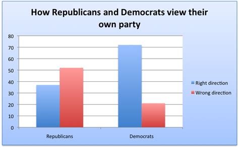 Chart Democrats Are Much Happier With Where Their Party Is Going Than
