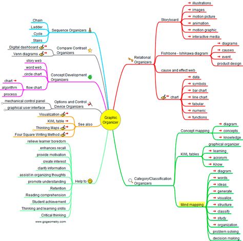 Graphic Organizers Interactive Mind Map Elearning