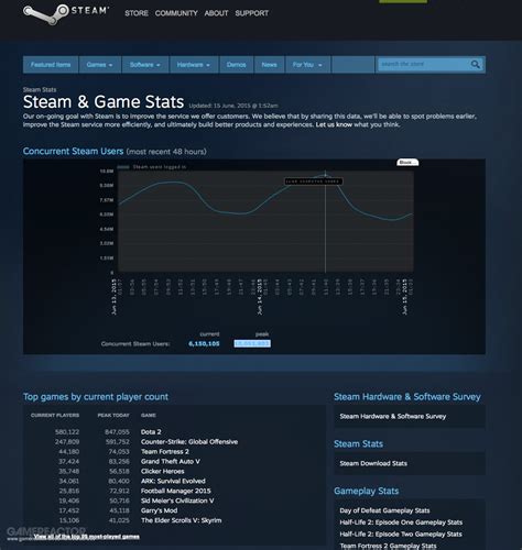 Steam Hit 10 Million Concurrent Users Gamereactor