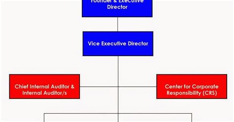 Maharlika International School Organizational Structure