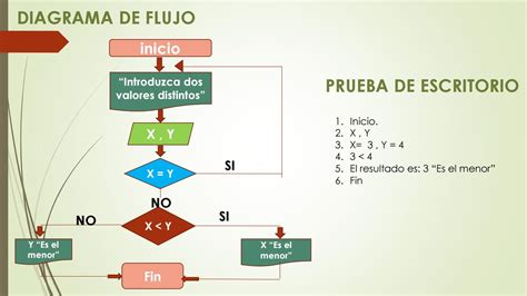 Algoritmos Y Diagramas De Flujo By Aydee Cortes Issuu