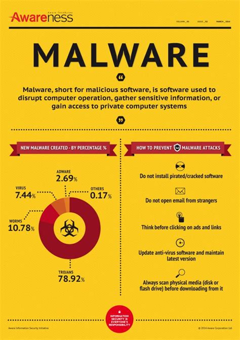 Is Your Business Vulnerable To A Malware Attack Aware Group