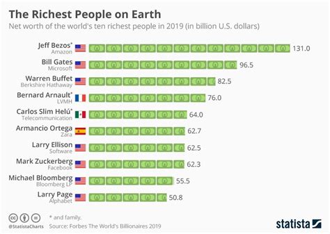 Infographic The Richest People On Earth Rich People Infographic