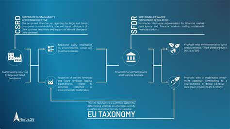 What Is The Difference Between The Csrd And The Eu Taxonomy