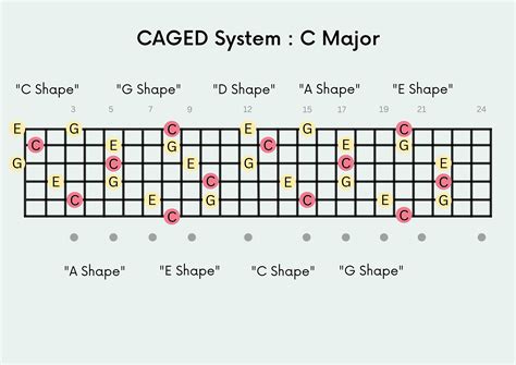 Caged System Guitar Chord Chart Fretboard Diagram Printable Chord Chart Etsy