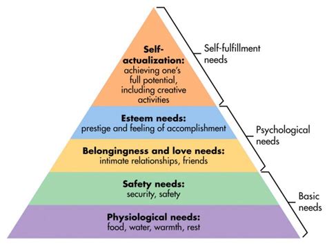 Hiérarchie des besoins selon la Pyramide de Maslow et réalisation de soi