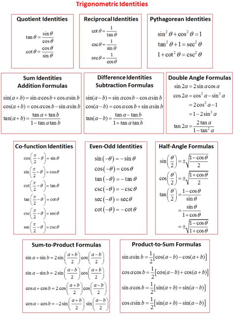 Trigonometric Functions With Their Formulas
