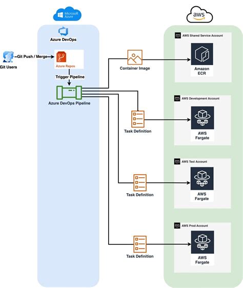 Automated Microservice Deployment To Aws Serverless Compute Engine With