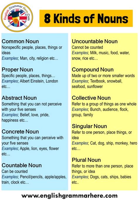 Noun And Their Kinds Omal