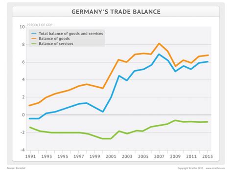 Germanys Problematic Trade Surplus